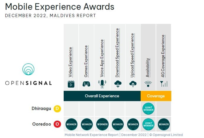 Mobile Operators in Maldives - Mobile Experience Awards