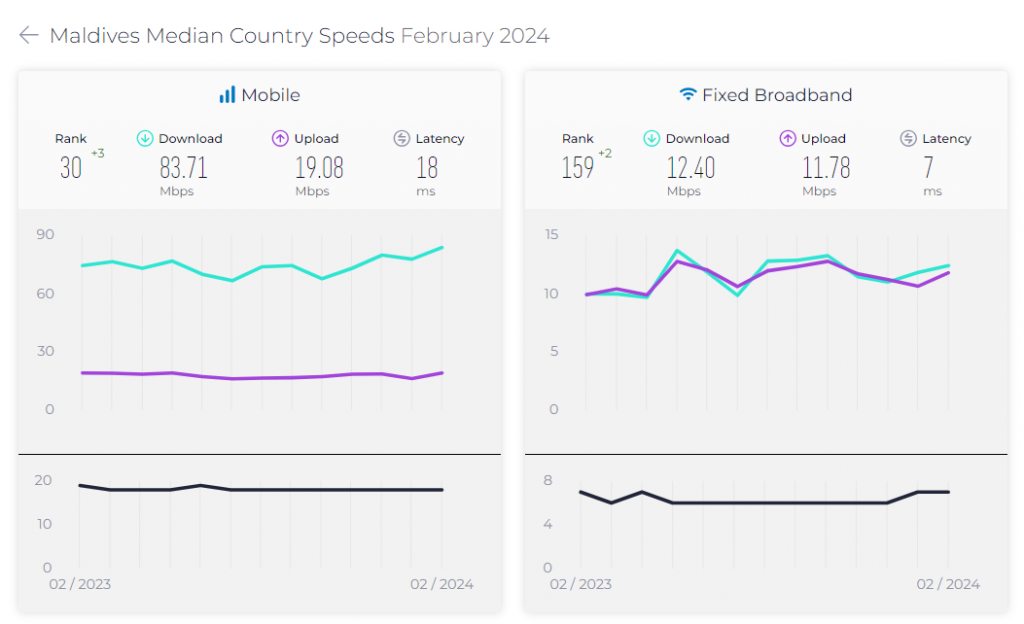 Mobile Internet in Maldives - Speed